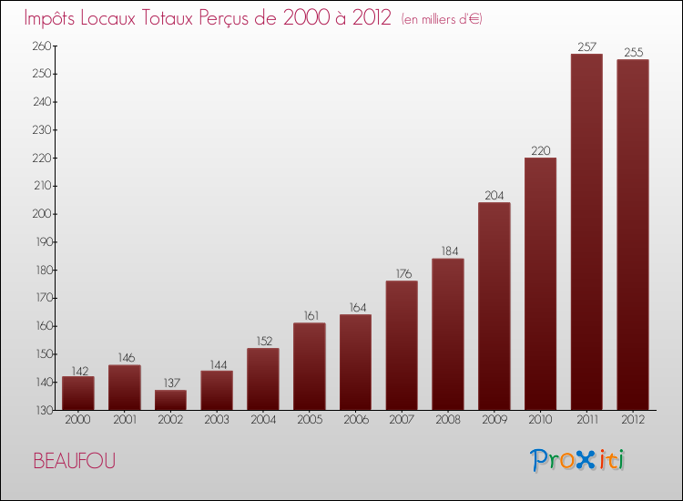 Evolution des Impôts Locaux pour la commune de BEAUFOU de 2000 à 2012 Evolution des Impôts Locaux pour BEAUFOU de 2000 à 2012
