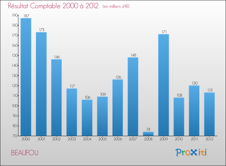 Evolution du résultat comptable pour la commune de BEAUFOU de 2000 à 2012 Evolution du résultat comptable pour BEAUFOU de 2000 à 2012