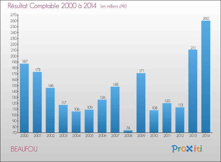 Evolution du résultat comptable pour la commune de BEAUFOU de 2000 à 2014 Evolution du résultat comptable pour BEAUFOU de 2000 à 2014