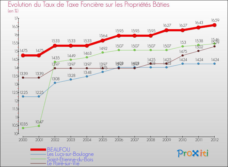Evolution du taux de la taxe foncière sur le bati pour BEAUFOU et les communes proches de 2000 à 2012 Comparaison des taux de taxe foncière sur le bati pour BEAUFOU et les communes voisines de 2000 à 2012