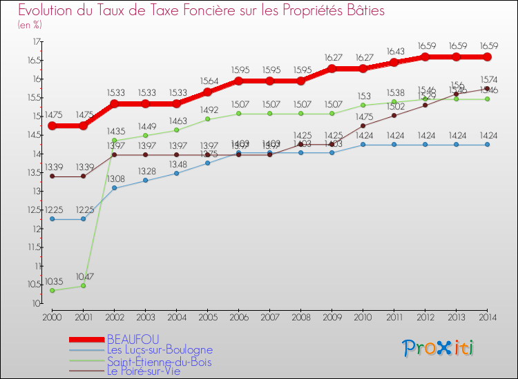 Evolution du taux de la taxe foncière sur le bati pour BEAUFOU et les communes proches de 2000 à 2014 Comparaison des taux de taxe foncière sur le bati pour BEAUFOU et les communes voisines de 2000 à 2014