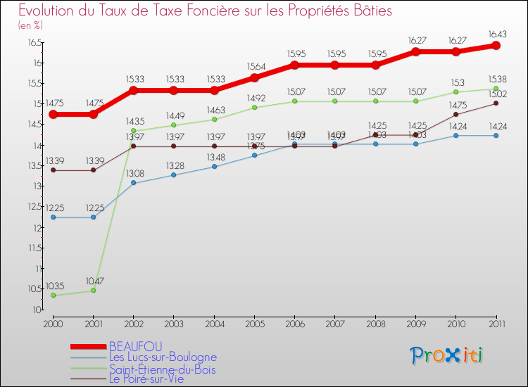 Evolution du taux de la taxe foncière sur le bati pour BEAUFOU et les communes proches Comparaison des taux de taxe foncière sur le bati pour BEAUFOU et les communes voisines