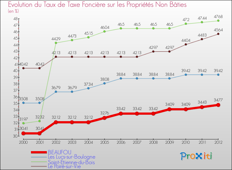 Evolution du taux de la taxe foncière sur les immeubles et terrains non batis pour BEAUFOU et les communes proches de 2000 à 2012 Comparaison des taux de la taxe foncière sur les immeubles et terrains non batis pour BEAUFOU et les communes voisines de 2000 à 2012