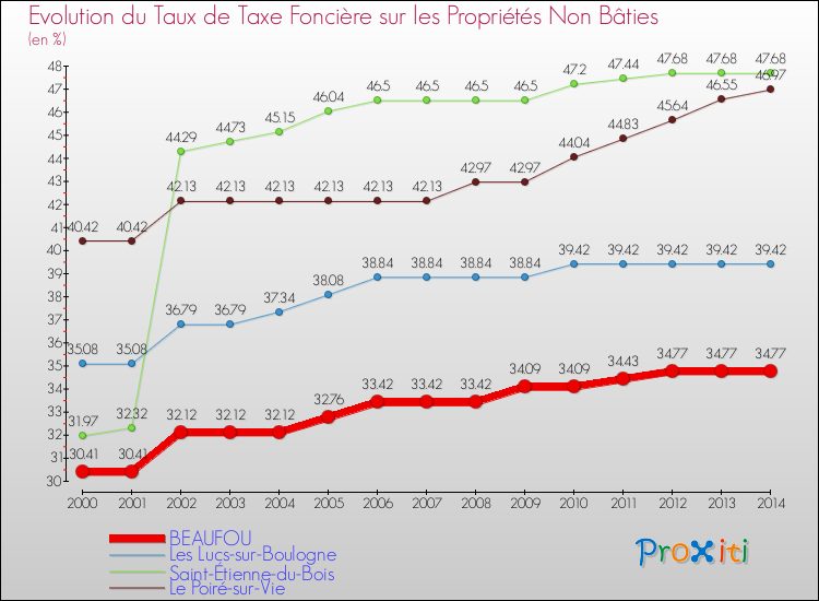 Evolution du taux de la taxe foncière sur les immeubles et terrains non batis pour BEAUFOU et les communes proches de 2000 à 2014 Comparaison des taux de la taxe foncière sur les immeubles et terrains non batis pour BEAUFOU et les communes voisines de 2000 à 2014