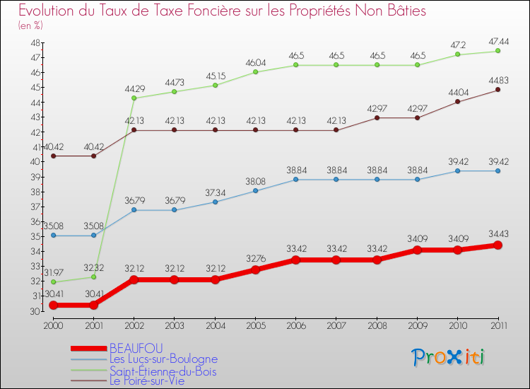 Evolution du taux de la taxe foncière sur les immeubles et terrains non batis pour BEAUFOU et les communes proches Comparaison des taux de la taxe foncière sur les immeubles et terrains non batis pour BEAUFOU et les communes voisines