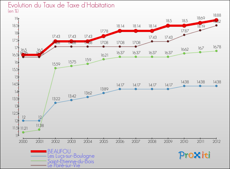 Evolution du taux de la taxe d'habitation pour BEAUFOU et les communes proches Comparaison des taux de la taxe d'habitation pour BEAUFOU et les communes voisines