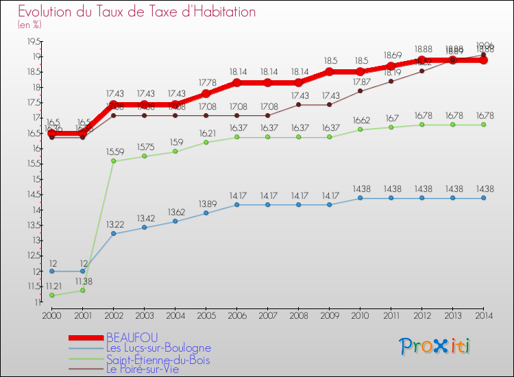 Evolution du taux de la taxe d'habitation pour BEAUFOU et les communes proches de 2000 à 2014 Comparaison des taux de la taxe d'habitation pour BEAUFOU et les communes voisines de 2000 à 2014