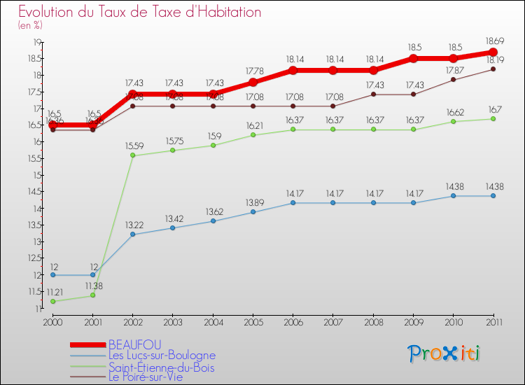 Evolution du taux de la taxe d'habitation pour BEAUFOU et les communes proches Comparaison des taux de la taxe d'habitation pour BEAUFOU et les communes voisines