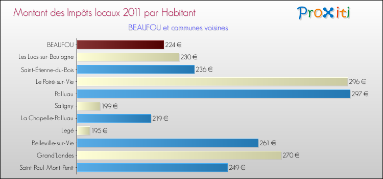 Montant des impôts locaux par Habitant pour BEAUFOU et les communes proches Comparaison des impôts locaux par habitant pour BEAUFOU et les communes voisines