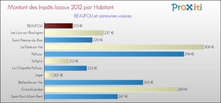 Montant des impôts locaux par Habitant pour BEAUFOU et les communes proches Comparaison des impôts locaux par habitant pour BEAUFOU et les communes voisines