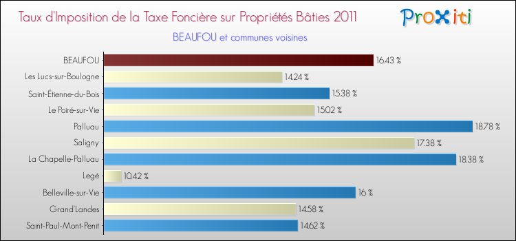 Taux d'imposition de la taxe foncière sur le bati 2011 pour BEAUFOU et les communes proches Comparaison des taux d'imposition de la taxe foncière sur le bati 2011 pour BEAUFOU et les communes voisines