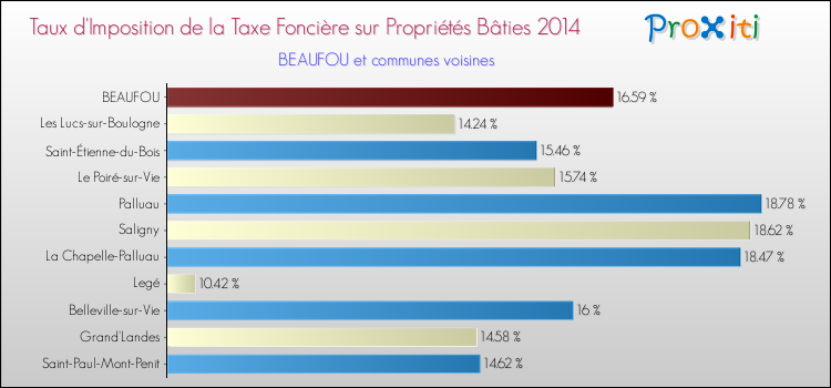 Taux d'imposition de la taxe foncière sur le bati 2014 pour BEAUFOU et les communes proches Comparaison des taux d'imposition de la taxe foncière sur le bati 2014 pour BEAUFOU et les communes voisines