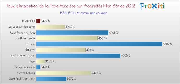 Taux d'imposition de la taxe foncière sur les immeubles et terrains non batis 2012 pour BEAUFOU et les communes proches Comparaison des taux d'imposition de la taxe foncière sur les immeubles et terrains non batis 2012 pour BEAUFOU et les communes voisines