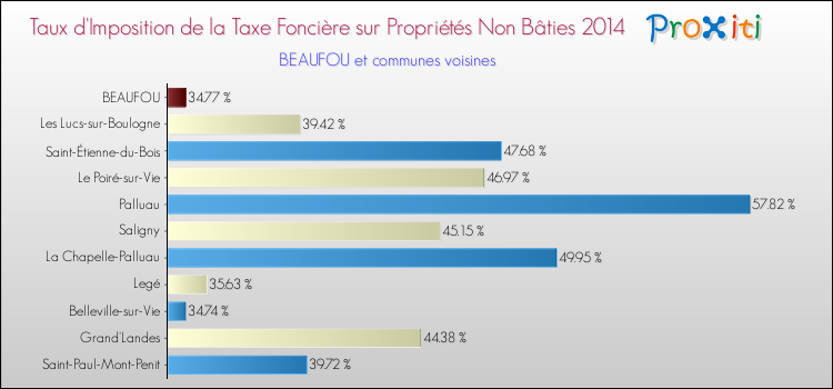 Taux d'imposition de la taxe foncière sur les immeubles et terrains non batis 2014 pour BEAUFOU et les communes proches Comparaison des taux d'imposition de la taxe foncière sur les immeubles et terrains non batis 2014 pour BEAUFOU et les communes voisines