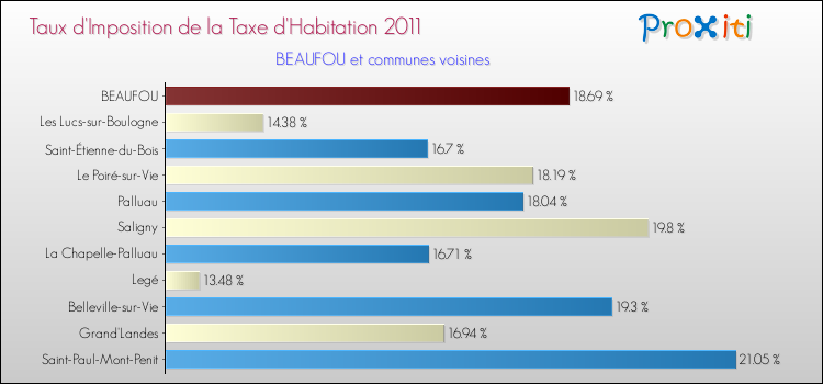 Taux d'imposition de la taxe d'habitation 2011 pour BEAUFOU et les communes proches Comparaison des taux d'imposition de la taxe d'habitation 2011 pour BEAUFOU et les communes voisines