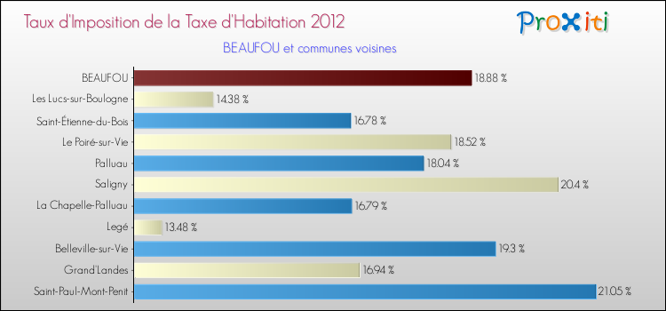 Taux d'imposition de la taxe d'habitation 2012 pour BEAUFOU et les communes proches Comparaison des taux d'imposition de la taxe d'habitation 2012 pour BEAUFOU et les communes voisines