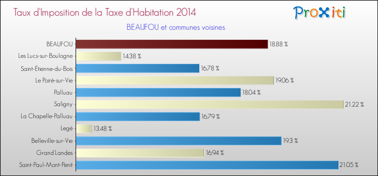 Taux d'imposition de la taxe d'habitation 2014 pour BEAUFOU et les communes proches Comparaison des taux d'imposition de la taxe d'habitation 2014 pour BEAUFOU et les communes voisines