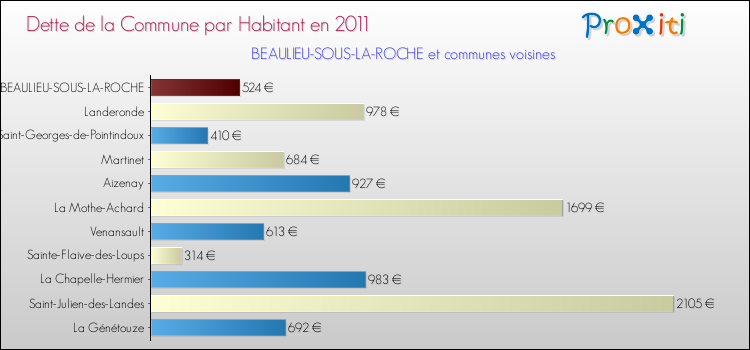 Dette par habitant de la commune en 2011 pour BEAULIEU-SOUS-LA-ROCHE et les communes proches Comparaison de la dette par habitant de la commune en 2011 pour BEAULIEU-SOUS-LA-ROCHE et les communes voisines