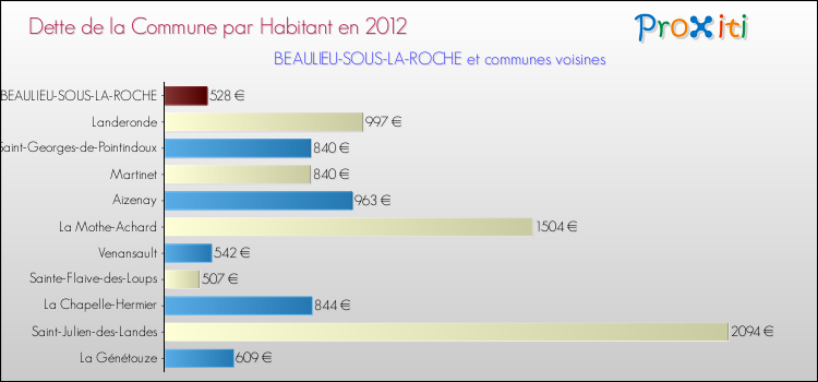 Dette par habitant de la commune en 2012 pour BEAULIEU-SOUS-LA-ROCHE et les communes proches Comparaison de la dette par habitant de la commune en 2012 pour BEAULIEU-SOUS-LA-ROCHE et les communes voisines