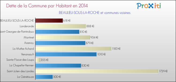 Dette par habitant de la commune en 2014 pour BEAULIEU-SOUS-LA-ROCHE et les communes proches Comparaison de la dette par habitant de la commune en 2014 pour BEAULIEU-SOUS-LA-ROCHE et les communes voisines