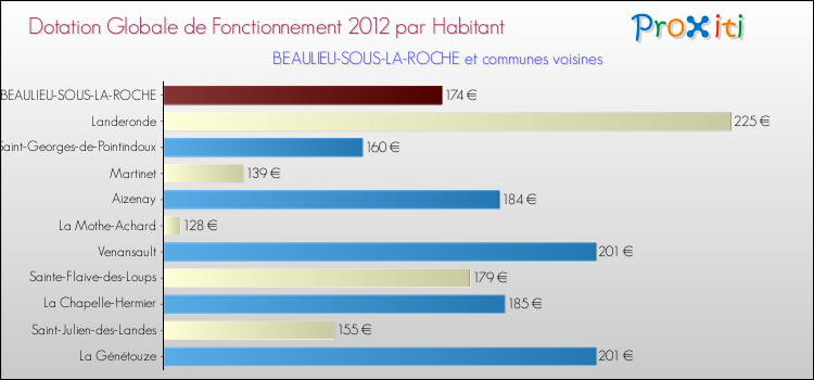 Montant des dotations globales de fonctionnement DGF par Habitant pour BEAULIEU-SOUS-LA-ROCHE et les communes proches Comparaison des des dotations globales de fonctionnement DGF par habitant pour BEAULIEU-SOUS-LA-ROCHE et les communes voisines