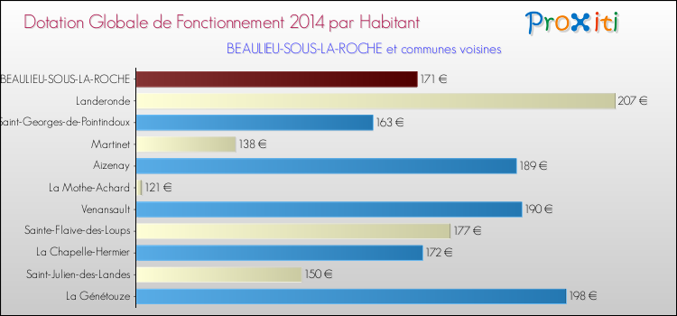 Montant des dotations globales de fonctionnement DGF par Habitant pour BEAULIEU-SOUS-LA-ROCHE et les communes proches en 2014. Comparaison des des dotations globales de fonctionnement DGF par habitant pour BEAULIEU-SOUS-LA-ROCHE et les communes voisines en 2014.