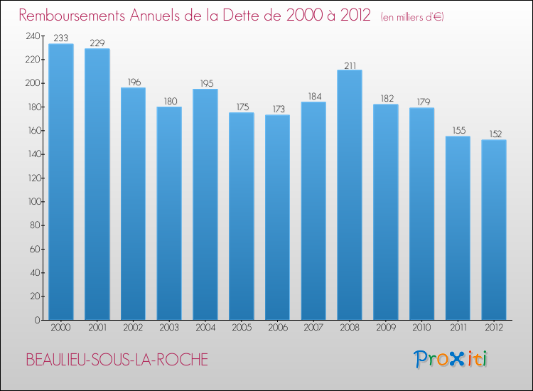 Evolution de l'annuité de la dette pour la commune de BEAULIEU-SOUS-LA-ROCHE de 2000 à 2012 Annuités de la dette pour BEAULIEU-SOUS-LA-ROCHE de 2000 à 2012