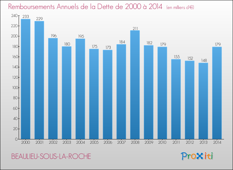Evolution de l'annuité de la dette pour la commune de BEAULIEU-SOUS-LA-ROCHE de 2000 à 2014 Annuités de la dette pour BEAULIEU-SOUS-LA-ROCHE de 2000 à 2014