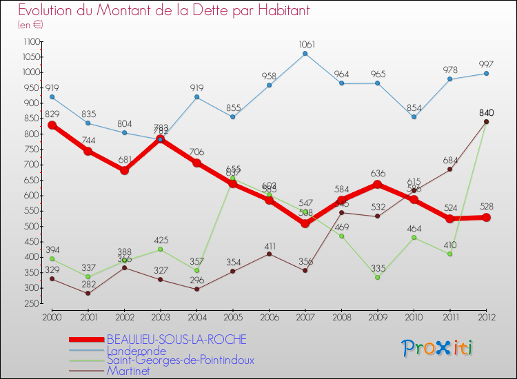 Evolution de la dette par habitant pour la commune de BEAULIEU-SOUS-LA-ROCHE et les communes proches de 2000 à 2012 Comparaison de la dette par habitant pour BEAULIEU-SOUS-LA-ROCHE et les communes voisines de 2000 à 2012