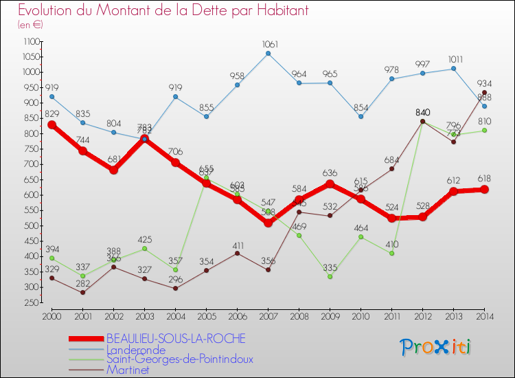 Evolution de la dette par habitant pour la commune de BEAULIEU-SOUS-LA-ROCHE et les communes proches de 2000 à 2014 Comparaison de la dette par habitant pour BEAULIEU-SOUS-LA-ROCHE et les communes voisines de 2000 à 2014