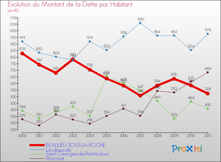 Evolution de la dette par habitant pour la commune de BEAULIEU-SOUS-LA-ROCHE et les communes proches Comparaison de la dette par habitant pour BEAULIEU-SOUS-LA-ROCHE et les communes voisines