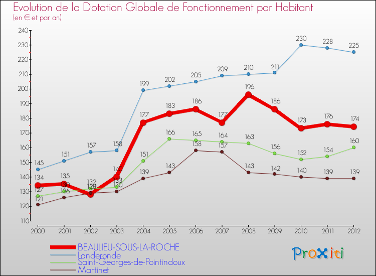 Evolution et montant de la dotation globale de fonctionnement par Habitant pour BEAULIEU-SOUS-LA-ROCHE et les communes proches Comparaison des dotations globales de fonctionnement par habitant pour BEAULIEU-SOUS-LA-ROCHE et les communes voisines