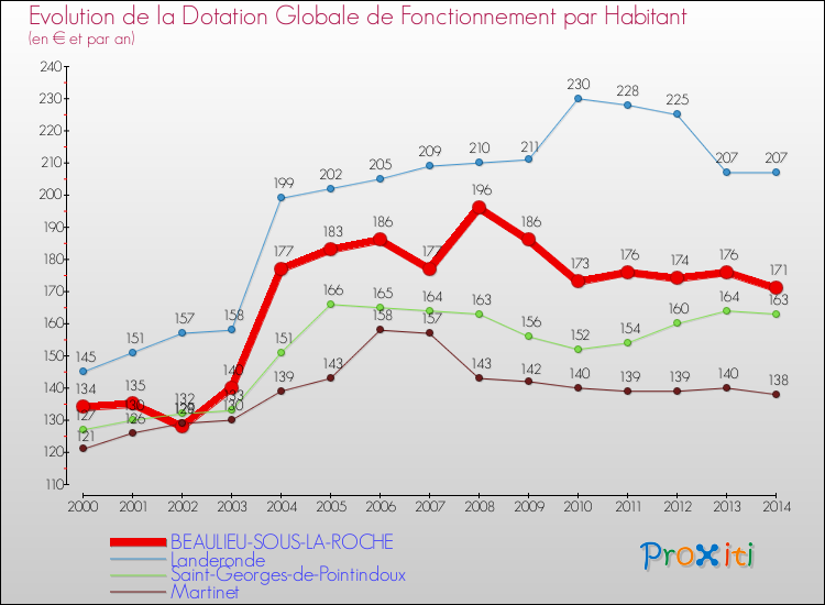 Evolution et montant de la dotation globale de fonctionnement par Habitant pour BEAULIEU-SOUS-LA-ROCHE et les communes proches de 2000 à 2014. Comparaison des dotations globales de fonctionnement par habitant pour BEAULIEU-SOUS-LA-ROCHE et les communes voisines de 2000 à 2014.