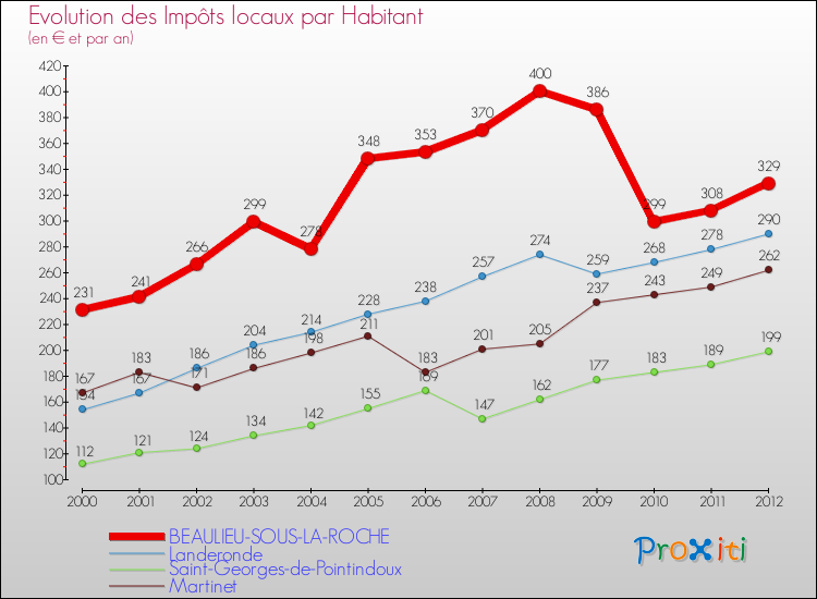 Evolution et montant des impôts locaux par Habitant pour BEAULIEU-SOUS-LA-ROCHE et les communes proches Comparaison des impôts locaux par habitant pour BEAULIEU-SOUS-LA-ROCHE et les communes voisines