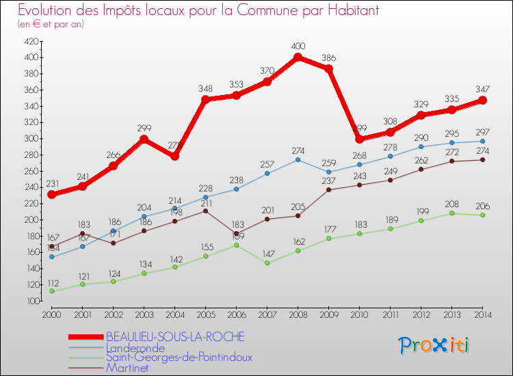 Evolution et montant des impôts locaux par Habitant pour BEAULIEU-SOUS-LA-ROCHE et les communes proches de 2000 à 2014 Comparaison des impôts locaux par habitant pour BEAULIEU-SOUS-LA-ROCHE et les communes voisines de 2000 à 2014
