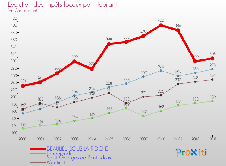 Evolution et montant des impôts locaux par Habitant pour BEAULIEU-SOUS-LA-ROCHE et les communes proches Comparaison des impôts locaux par habitant pour BEAULIEU-SOUS-LA-ROCHE et les communes voisines