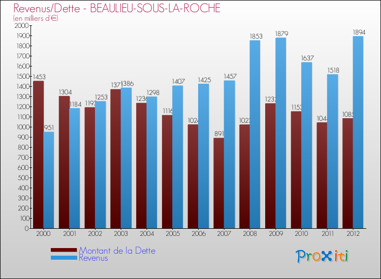 Evolution comparée de la dette et des revenus pour la commune de BEAULIEU-SOUS-LA-ROCHE de 2000 à 2012 Comparaison de la dette et des revenus pour BEAULIEU-SOUS-LA-ROCHE de 2000 à 2012