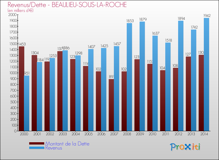 Evolution comparée de la dette et des revenus pour la commune de BEAULIEU-SOUS-LA-ROCHE de 2000 à 2014 Comparaison de la dette et des revenus pour BEAULIEU-SOUS-LA-ROCHE de 2000 à 2014