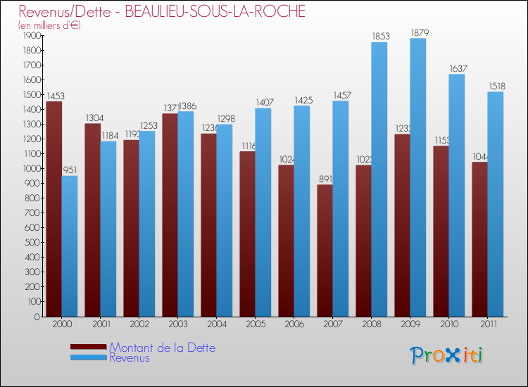 Evolution comparée de la dette et des revenus pour la commune de BEAULIEU-SOUS-LA-ROCHE de 2000 à 2011 Comparaison de la dette et des revenus pour BEAULIEU-SOUS-LA-ROCHE de 2000 à 2011