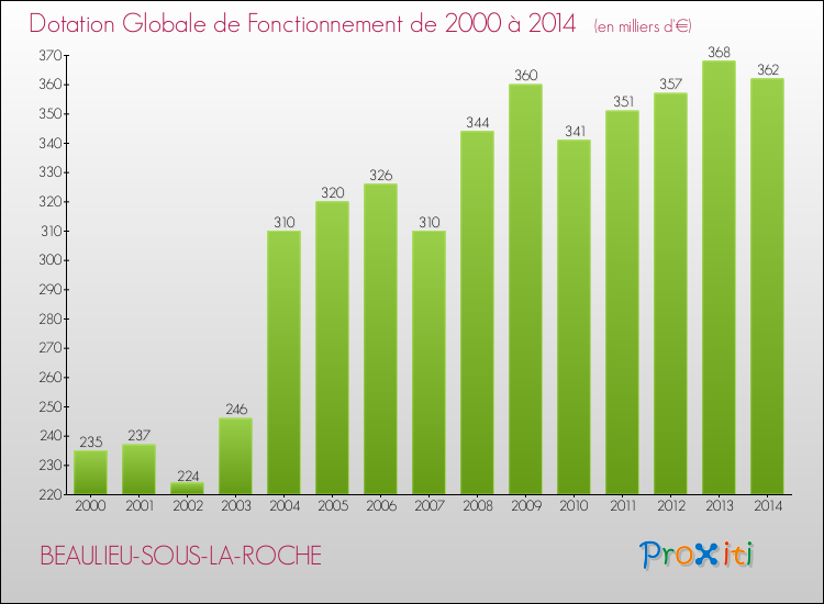 Evolution du montant de la Dotation Globale de Fonctionnement pour la commune de BEAULIEU-SOUS-LA-ROCHE de 2000 à 2014 Evolution du montant de la Dotation Globale de Fonctionnement pour BEAULIEU-SOUS-LA-ROCHE de 2000 à 2014
