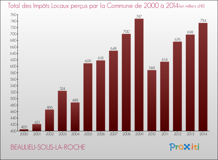 Evolution des Impôts Locaux pour la commune de BEAULIEU-SOUS-LA-ROCHE de 2000 à 2014 Evolution des Impôts Locaux pour BEAULIEU-SOUS-LA-ROCHE de 2000 à 2014