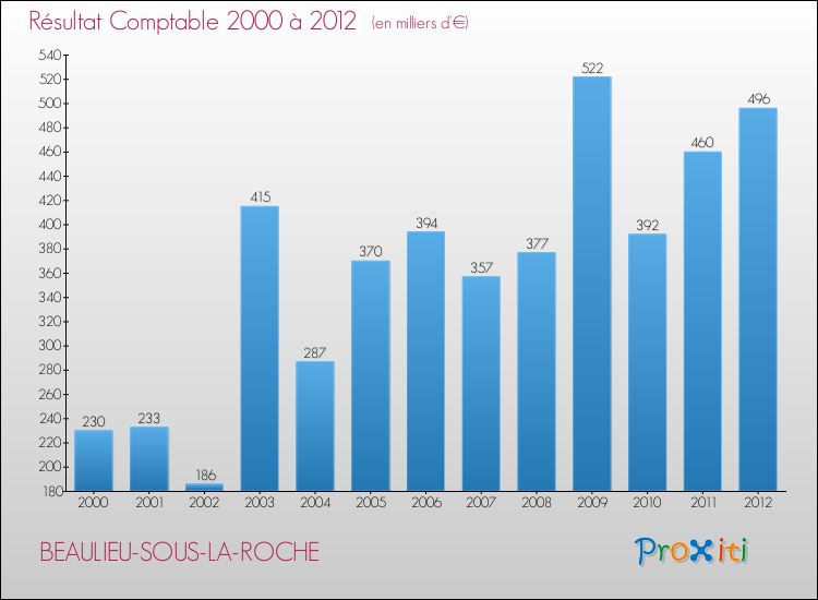 Evolution du résultat comptable pour la commune de BEAULIEU-SOUS-LA-ROCHE de 2000 à 2012 Evolution du résultat comptable pour BEAULIEU-SOUS-LA-ROCHE de 2000 à 2012