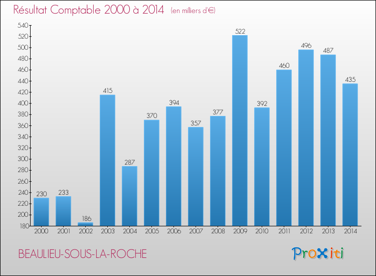 Evolution du résultat comptable pour la commune de BEAULIEU-SOUS-LA-ROCHE de 2000 à 2014 Evolution du résultat comptable pour BEAULIEU-SOUS-LA-ROCHE de 2000 à 2014