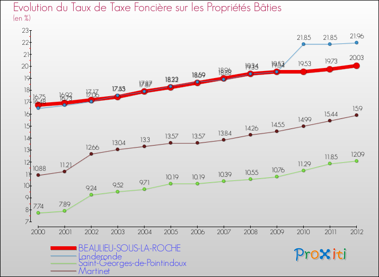 Evolution du taux de la taxe foncière sur le bati pour BEAULIEU-SOUS-LA-ROCHE et les communes proches de 2000 à 2012 Comparaison des taux de taxe foncière sur le bati pour BEAULIEU-SOUS-LA-ROCHE et les communes voisines de 2000 à 2012