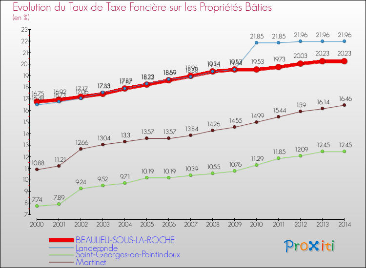 Evolution du taux de la taxe foncière sur le bati pour BEAULIEU-SOUS-LA-ROCHE et les communes proches de 2000 à 2014 Comparaison des taux de taxe foncière sur le bati pour BEAULIEU-SOUS-LA-ROCHE et les communes voisines de 2000 à 2014