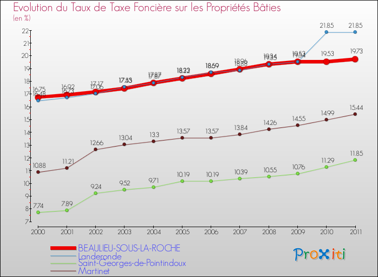 Evolution du taux de la taxe foncière sur le bati pour BEAULIEU-SOUS-LA-ROCHE et les communes proches Comparaison des taux de taxe foncière sur le bati pour BEAULIEU-SOUS-LA-ROCHE et les communes voisines