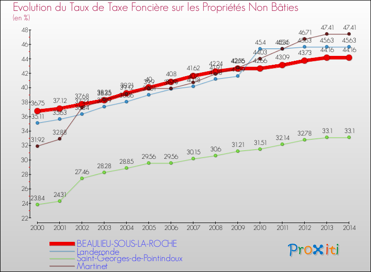 Evolution du taux de la taxe foncière sur les immeubles et terrains non batis pour BEAULIEU-SOUS-LA-ROCHE et les communes proches de 2000 à 2014 Comparaison des taux de la taxe foncière sur les immeubles et terrains non batis pour BEAULIEU-SOUS-LA-ROCHE et les communes voisines de 2000 à 2014