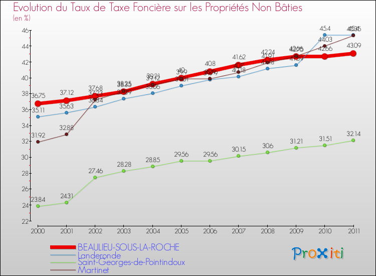 Evolution du taux de la taxe foncière sur les immeubles et terrains non batis pour BEAULIEU-SOUS-LA-ROCHE et les communes proches Comparaison des taux de la taxe foncière sur les immeubles et terrains non batis pour BEAULIEU-SOUS-LA-ROCHE et les communes voisines