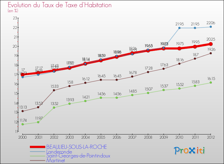 Evolution du taux de la taxe d'habitation pour BEAULIEU-SOUS-LA-ROCHE et les communes proches Comparaison des taux de la taxe d'habitation pour BEAULIEU-SOUS-LA-ROCHE et les communes voisines