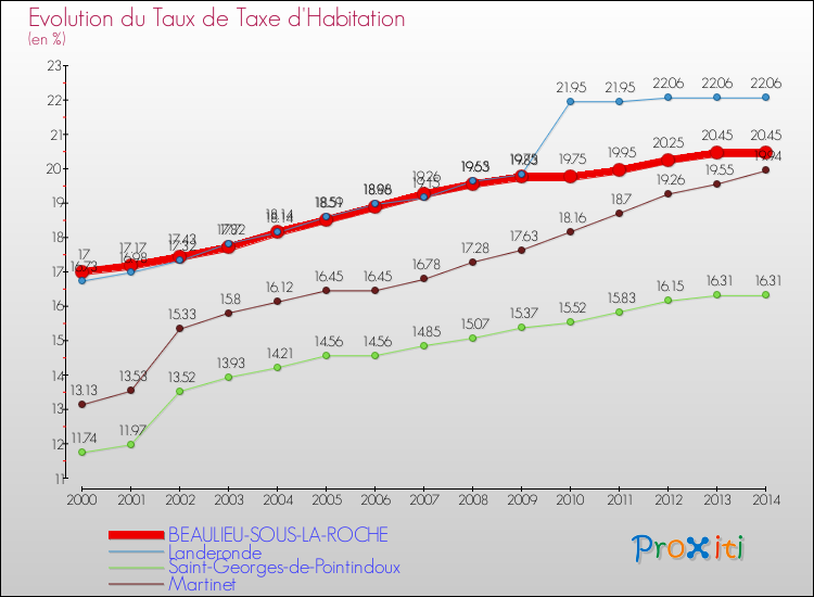 Evolution du taux de la taxe d'habitation pour BEAULIEU-SOUS-LA-ROCHE et les communes proches de 2000 à 2014 Comparaison des taux de la taxe d'habitation pour BEAULIEU-SOUS-LA-ROCHE et les communes voisines de 2000 à 2014